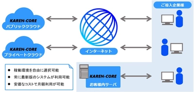 レンタル業務システム「KAREN-CORE」 サブスクリプションサービスを開始　 ～稼働環境の選択に、フレキシブルに対応～