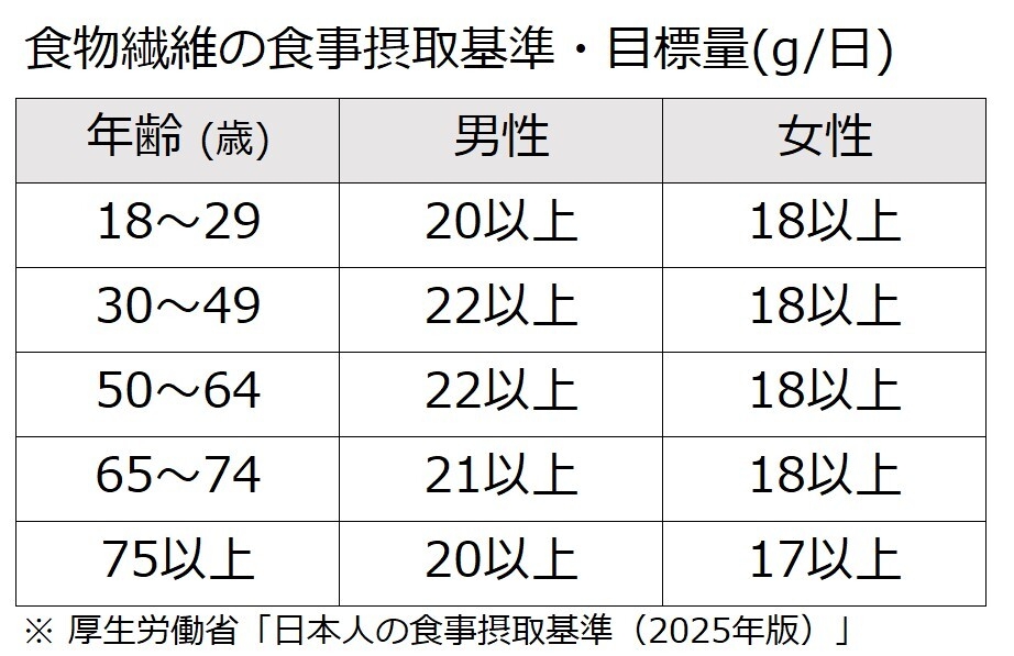 表1：食物繊維の食事摂取基準・目標量(g/日)