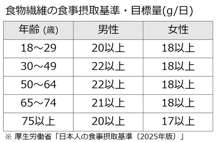 表1：食物繊維の食事摂取基準・目標量(g/日)