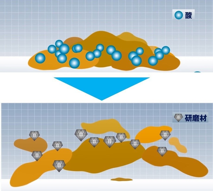 【メカニズム図】トリプル除去システム