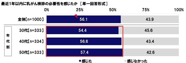 最近1年以内に乳がん検診の必要性を感じたか