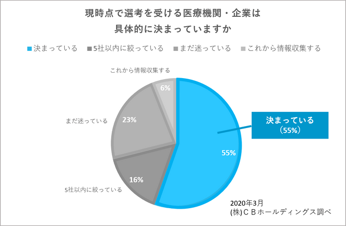 現時点で選考を受ける医療機関・企業は具体的に決まっていますか