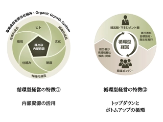 中小企業が生き残るためには必要不可欠！？ 組織経営におけるマネジメント手法「循環型経営」の特長を公開