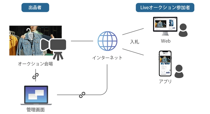 高機能オークション構築パッケージ　 リアルタイム性が魅力の「Liveオークション」構築へ 2025年3月より対応開始