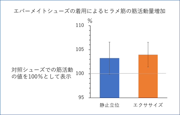 ヒラメ筋活動量