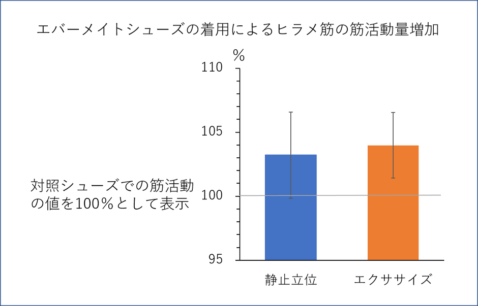 ヒラメ筋活動量