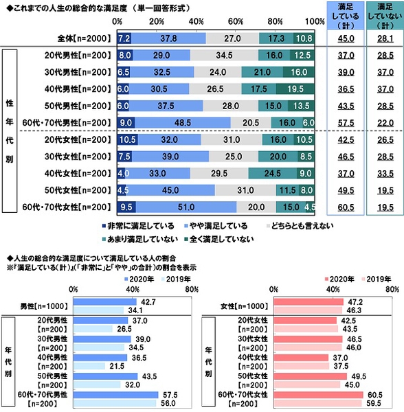 これまでの人生の総合的な満足度