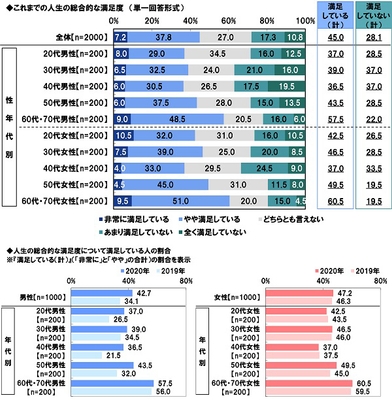 これまでの人生の総合的な満足度