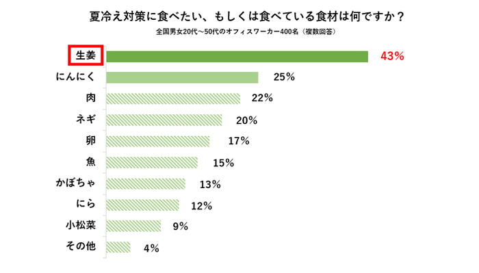 夏の冷え・便秘に関する意識調査　アンケート結果(4)