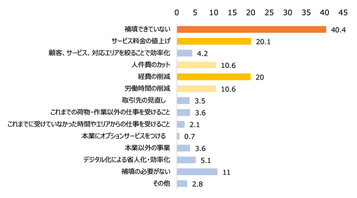 原価高騰の影響を、何でカバー、補填、または吸収していますか？