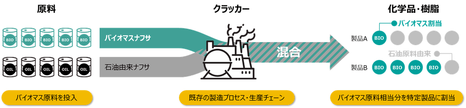 マスバランス方式(物質収支方式)