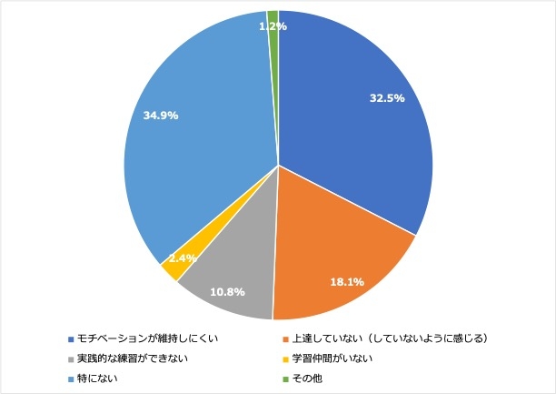 <6:英会話スクール以外の方法で勉強していて困ること>