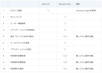 ラック、Okta Customer Identity Cloud導入を容易にする 「Booster Pack for Okta CIC」を提供開始