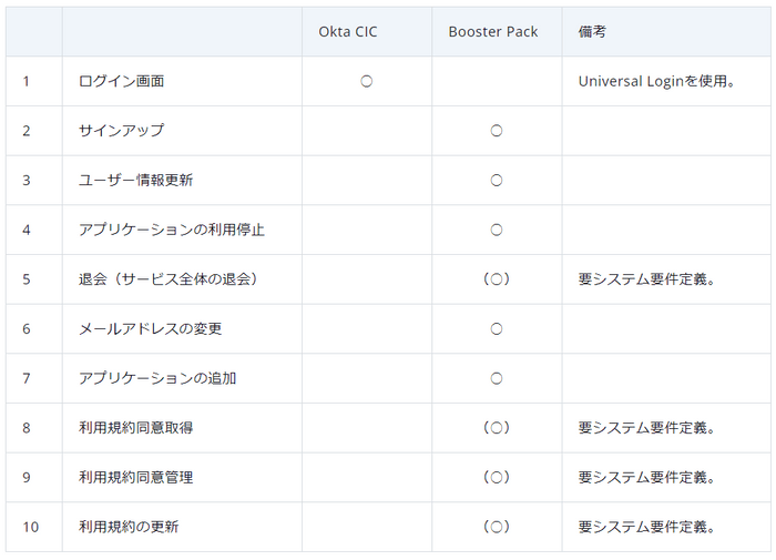 サービス項目