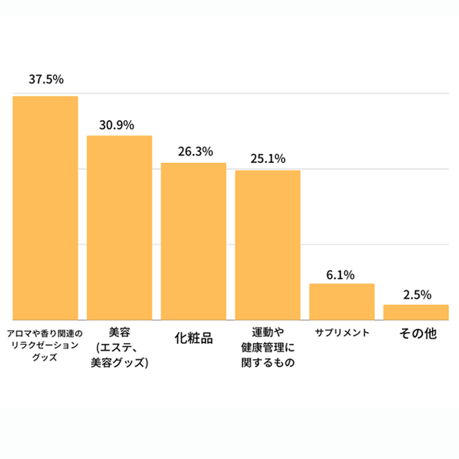 【もらう人】 母の日に美容・健康関連グッズを プレゼントされるとしたら、どれが嬉しいですか？