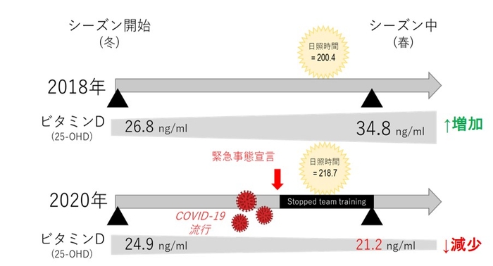 図　新型コロナウイルス流行下の行動制限が血中ビタミンD値に与えた影響