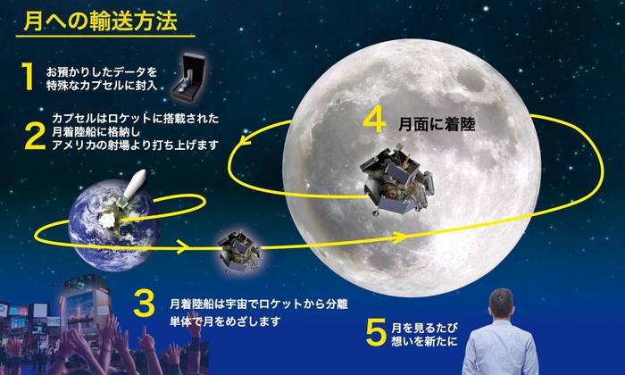 月面輸送サービス概要