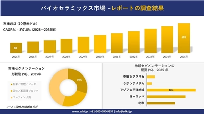 バイオセラミックス市場の発展、傾向、需要、成長分析および予測2026－2035年