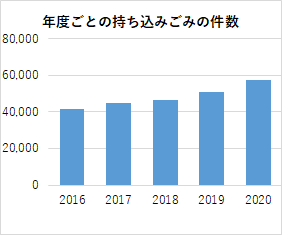 月ごとの持ち込みごみの件数