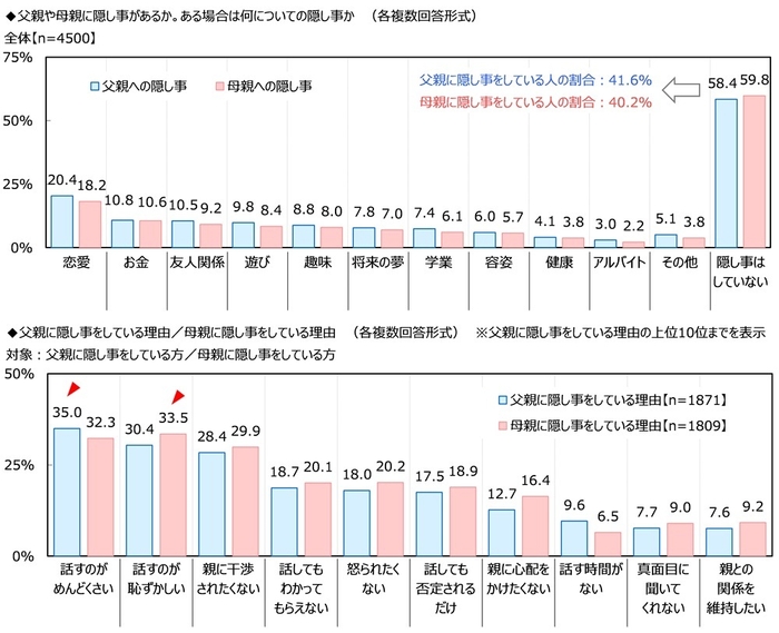 父親や母親に隠し事があるか/隠し事をしている理由