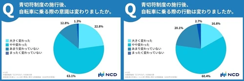 青切符施行から半年 自転車利用者の意識・行動変化に関する実態調査