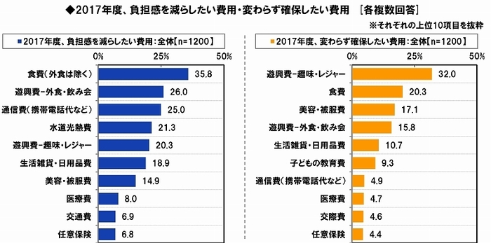 減らしたい費用・確保したい費用