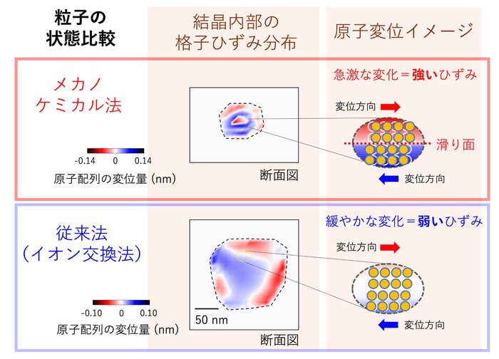 図2 Bragg-CDI法で調べた1粒子の状態比較 メカノケミカル法で得られた試料(上段)では、イオン交換法で得られたもの(下段)に比べて、原子変位の急激な変化、すなわち、強いひずみが発生している。
