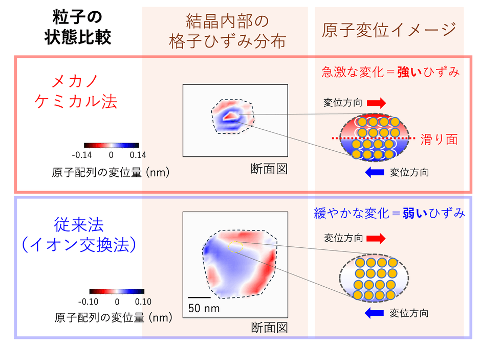 図2 Bragg-CDI法で調べた1粒子の状態比較 メカノケミカル法で得られた試料（上段）では、イオン交換法で得られたもの（下段）に比べて、原子変位の急激な変化、すなわち、強いひずみが発生している。