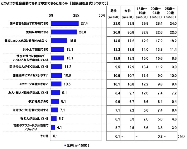 どのような社会運動であれば参加できると思うか