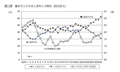 働き方と大卒求人倍率との関係