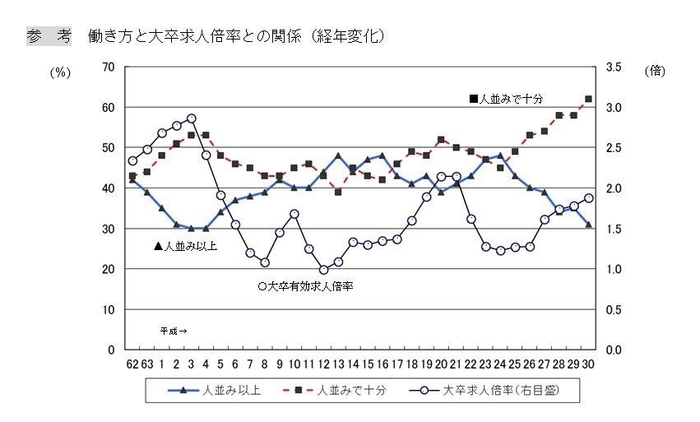 働き方と大卒求人倍率との関係