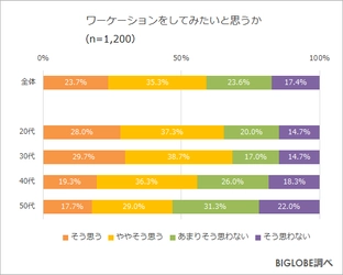 20代、30代「ワーケーションをしてみたい」7割弱　 BIGLOBEが「ニューノーマルの働き方に関する調査」第2弾を発表 　～ワーケーションの普及には「会社の制度化が重要」4割～