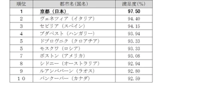 英国有力旅行雑誌「Wanderlust（ワンダーラスト）」 読者投票Wanderlust Travel Awards 201８ ベストシティ部門で京都が２年連続１位に!!