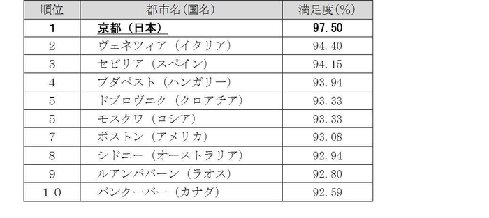 Wanderlust Travel Awards 2018「ベストシティ部門」