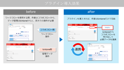 kintoneコラボフロー連携プラグイン導入効果