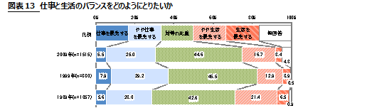 図表13 仕事と生活のバランスをどのようにとりたいか。