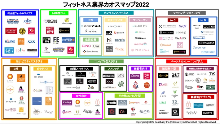 フィットネス業界カオスマップ2022年度版を公開しました！