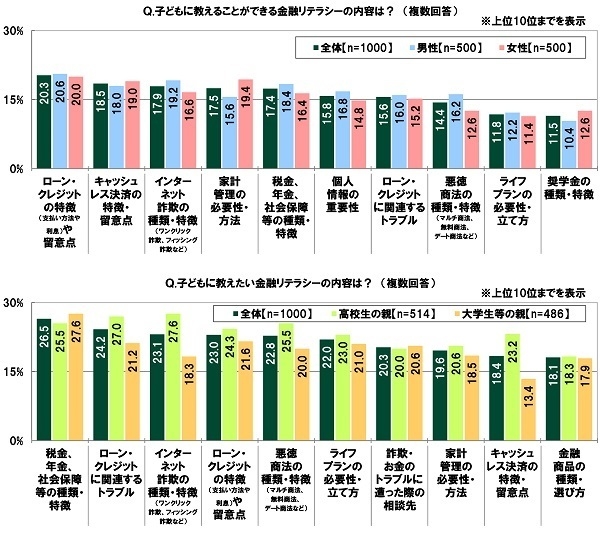 子どもに教えることができる金融リテラシーの内容は？／子どもに教えたい金融リテラシーの内容は？