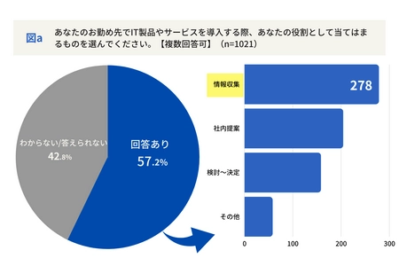 情報収集の方法は50代から学べ！ 停滞しがちな社内のデジタル化を進めるための 「IT製品・サービスの導入」最新調査レポート