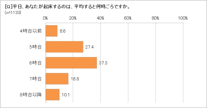平日の起床時間は？