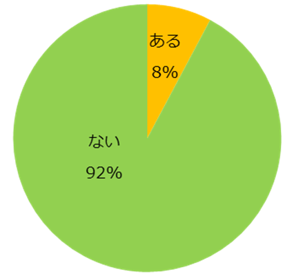 【図2】これまでに紹介予定派遣で働いた経験はありますか？