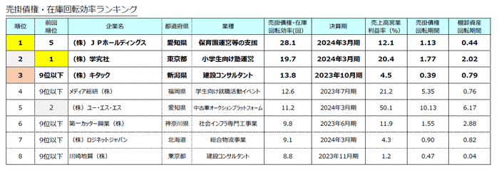 売掛債権・在庫回転効率ランキング