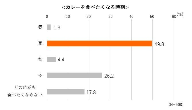 カレーを食べたくなる時期