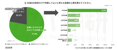 Q. 生成AIの助言だけで判断してよいと思える金額の上限を教えてください。