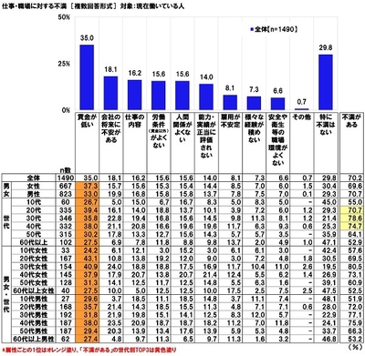 仕事・職場に対する不満（現在働いてる人）