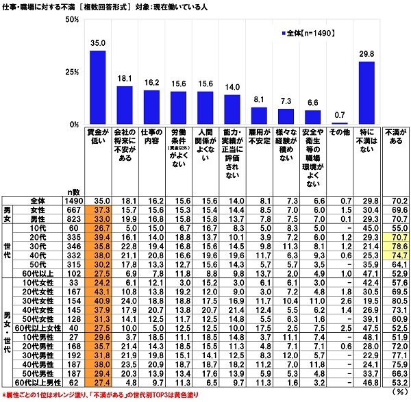 仕事・職場に対する不満(現在働いてる人)