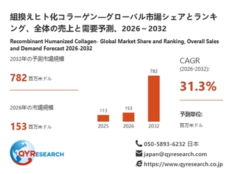 組換えヒト化コラーゲンの世界産業レポート2026：市場シェア、競争状況、成長率31.3%分析