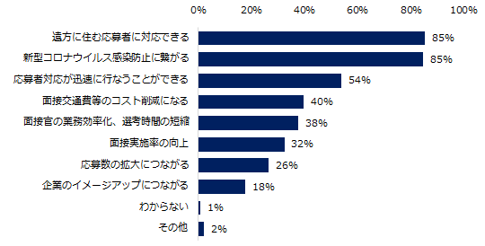 オンライン面接の感想で「満足」「どちらかといえば満足」と回答した企業にお伺いします。その理由を教えてください。（複数回答可）