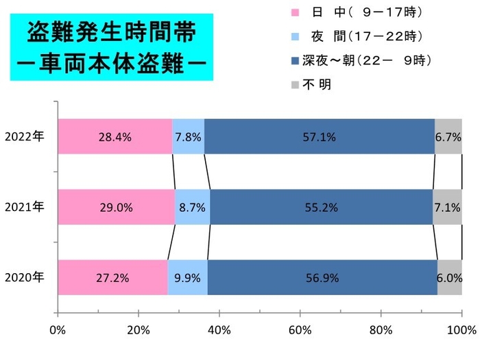 盗難発生時間帯-車両本体盗難-