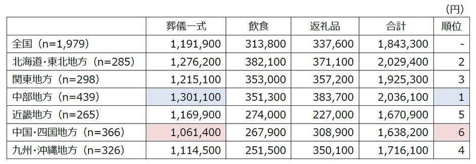 葬儀一式費用が高い都道府県・低い都道府県(地域別表組)